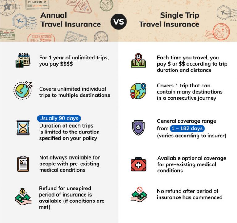 worldwide travel insurance annual policy