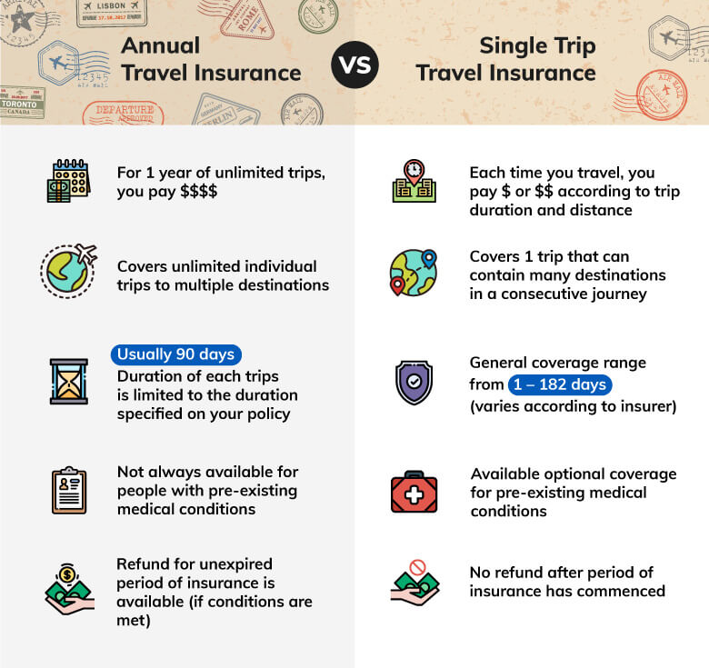 Annual Travel Insurance At A Glance And Things You May Not Know
